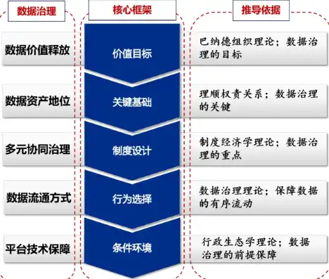 数据治理规划应遵循的五大核心原则，构建高效、合规、可持续的数据管理体系，数据治理规划应遵从的总体原则是指