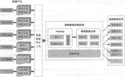 数据仓库技术概览，构建高效数据平台的基石，数据仓库包括哪些技术组成