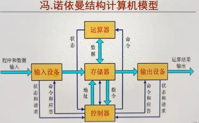 解码冯诺依曼计算机，核心思想的辉煌历程与未来展望，冯诺依曼计算机的核心思想是什么