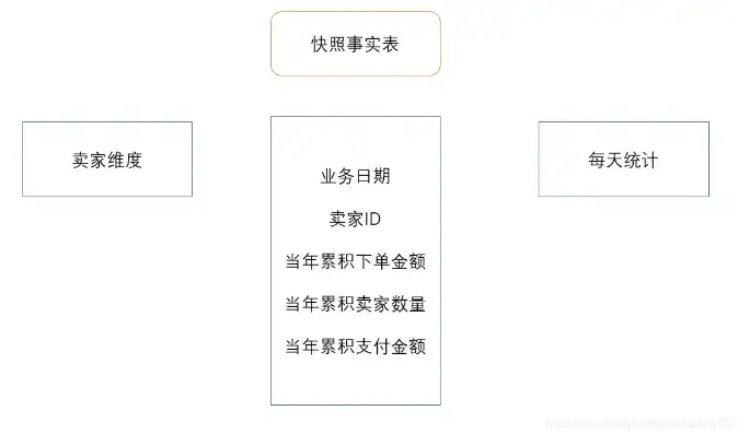 数据仓库事实表设计，深度解析与最佳实践，数据仓库事实表设计怎么写