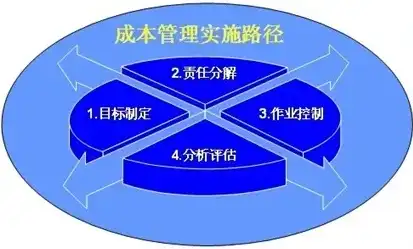 全面优化成本控制，打造高效企业经营策略，成本控制计划具体措施包括