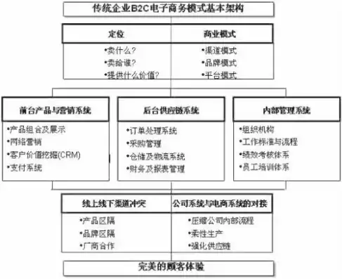 深度解析B2C电子商务网站源码，核心功能、技术架构与优化策略，b2b电子商务网站源码