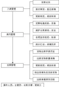 数据仓库工作过程，从需求分析到数据维护的全面解析，数据仓库工作过程包括