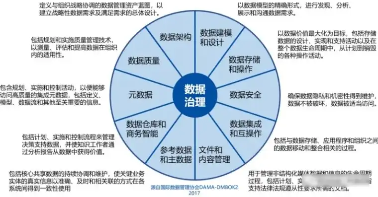 数据治理全方位解析，从知乎热议话题看数据治理的五个关键领域，数据治理的四个范畴