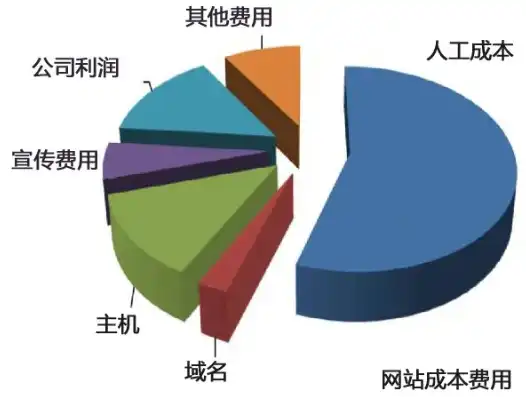 网站建设成本解析，全方位了解网站制作的费用构成，做网站多少钱一年