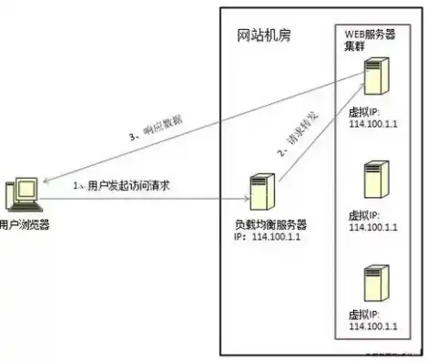 服务器集群与负载均衡，剖析两者在架构设计中的差异与作用，服务器集群和负载均衡的区别是什么意思