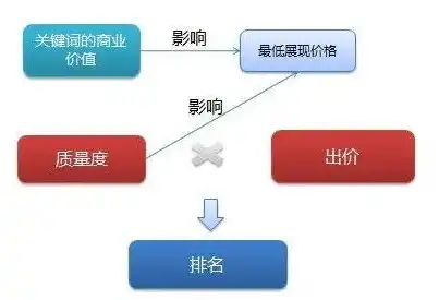 揭秘竞价关键词审核速度，揭秘背后的秘密与优化策略，竞价关键词办理