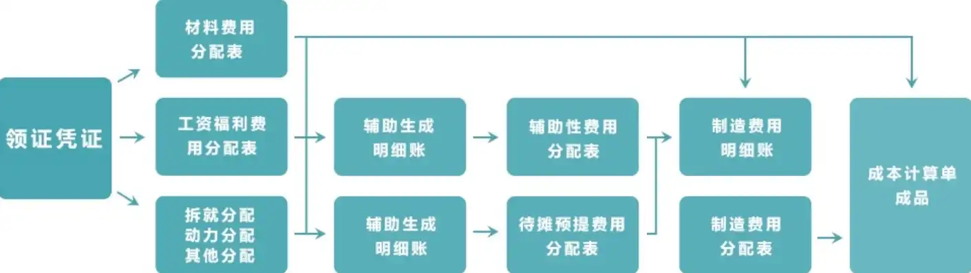 企业产品成本核算的首要程序，科学合理的成本核算体系构建，企业进行产品成本核算的首要程序是