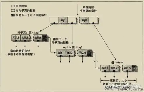 索引存储结构，高效数据管理的关键优势，索引存储结构的适用范围