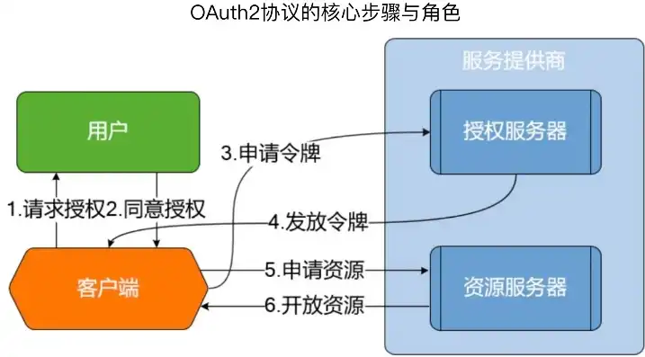 OAuth2授权码模式单点登录原理解析与实现，oauth2 单点登录