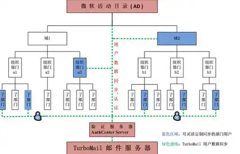 企业邮件服务器架构，优化设计与安全防护策略，企业邮件服务器架构设计