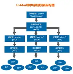 企业邮件服务器架构，优化设计与安全防护策略，企业邮件服务器架构设计