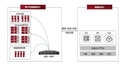 数据备份系统基本构成解析，数据备份系统基本构成包括