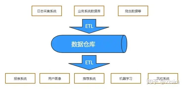 基于大数据技术构建高效数据仓库解决方案，数据仓库技术方案设计