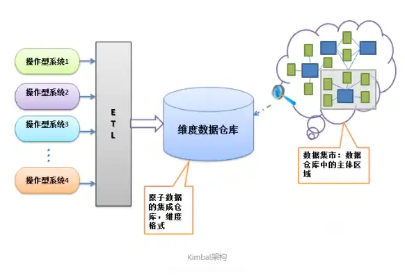 基于大数据技术构建高效数据仓库解决方案，数据仓库技术方案设计