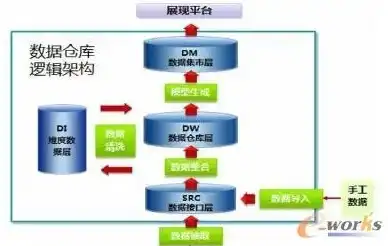 基于大数据技术构建高效数据仓库解决方案，数据仓库技术方案设计