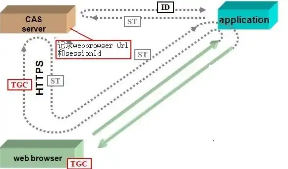 深入解析CAS单点登录实现，技术原理与实战应用，cas单点登录实现两个端口都可以登录