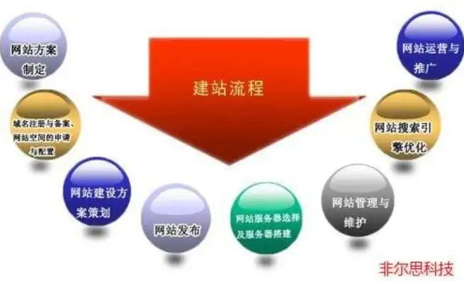 企业网站建设，全方位打造品牌新形象，助力企业腾飞，企业网站建设流程