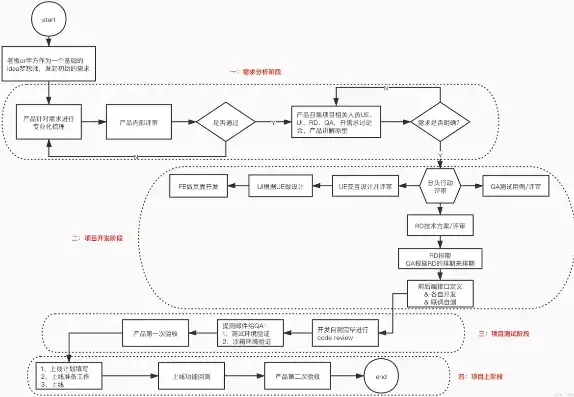 深度解析，Web网站开发的七大核心技术与实战策略，web网站开发流程