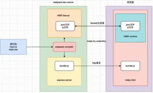 深入解析Dede服务器分布与远程部署策略，dev server原理