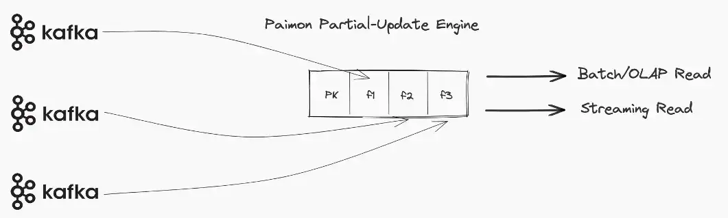 数据湖，企业数字化转型的新引擎，数据湖 paimon