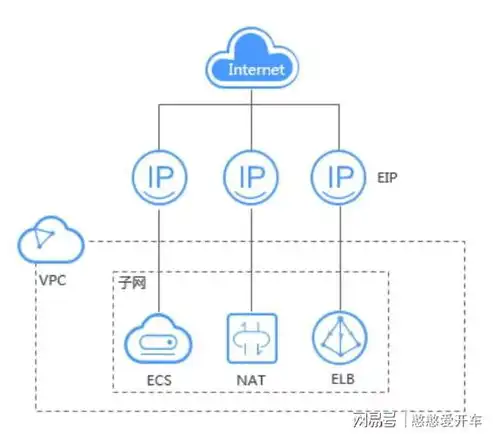 云服务器无公网IP解决方案，私有网络与NAT网关的巧妙应用，云服务器没有公网IP不适合建网站