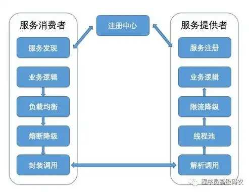 深入剖析Spring Cloud微服务项目架构，设计与实践，spring cloud微服务架构实战