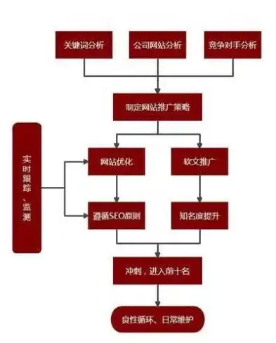 SEO实施策略，全面提升网站排名与流量，实现网络营销的突破，seo实施过程