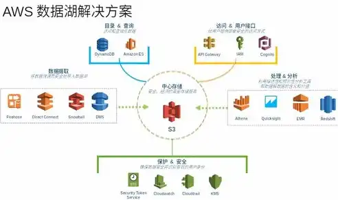 构建高效数据湖架构，关键要素与实践策略，数据湖架构图