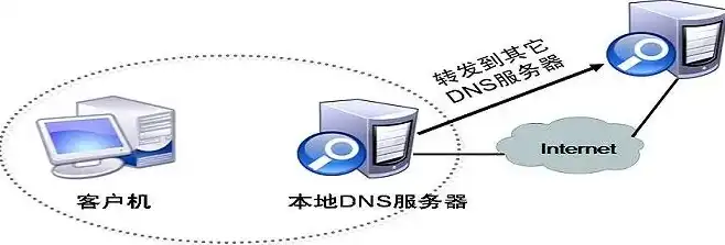 搭建高效DNS服务器，实战攻略与优化技巧全解析，dns设置服务器