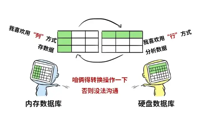 数据库列存储，揭秘高效存储与查询技术的奥秘，数据库列存储行存储