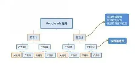 揭秘谷歌关键词广告，精准定位，助力企业营销新篇章，谷歌关键词广告的投放流程的最后一步是