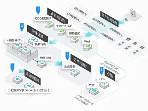 电商网站服务器架构解析，技术选型、性能优化与安全防护，电商网站服务器解决方案怎么写