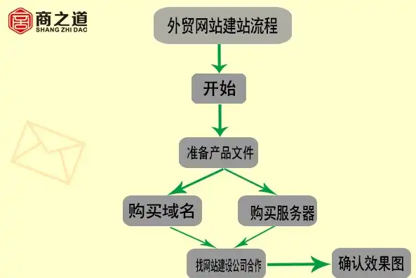 企业建站攻略，打造专属品牌，开启网络营销新篇章，公司建网站流程