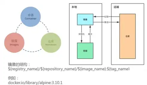 深入解析容器技术，Docker原理与应用解决方案，什么是容器技术?什么是docker?怎么解决