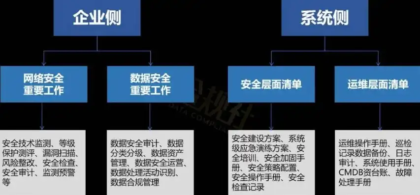 网络安全与数据安全管理制度的差异化解析，网络安全与数据安全管理制度的区别和联系