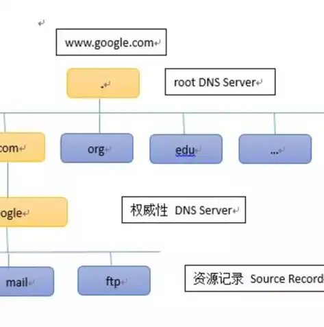 选购DNS服务器，深入了解、明智决策，dns域名购买