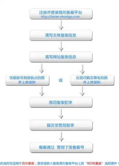 山东网站备案全攻略，流程详解、注意事项及常见问题解答，山东网站备案最快几天