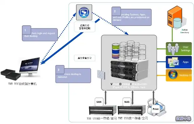 高效便捷的未来办公，云桌面虚拟化解决方案全解析，云桌面虚拟化几种架构