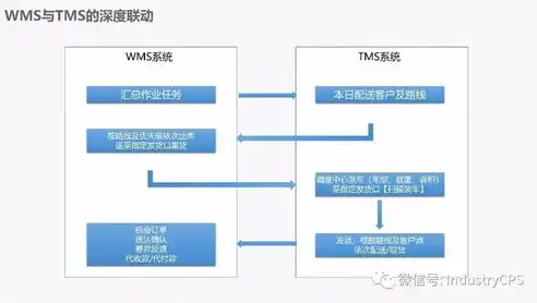 构建高效仓储库存管理数据库，从设计到实践的全过程解析，创建一个简单的仓库库存管理的数据库流程