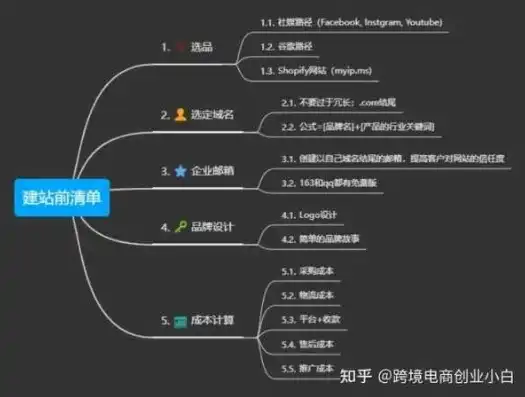 电商网站搭建攻略，从无到有，打造您的在线商业帝国，电商网站搭建流程