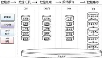 数据仓库特征，揭开数据管理核心要素的面纱，数据仓库主要特征