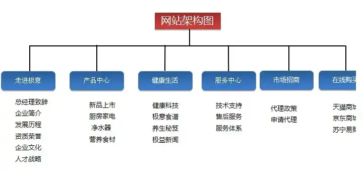 深度解析现代企业级网站架构图，构建高效、可扩展的网络帝国，网站架构图模板