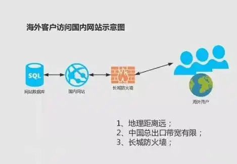 国外服务器CDN，助力全球网站加速与优化，提升用户体验，国外服务器cdn加速以后国内可以访问么?