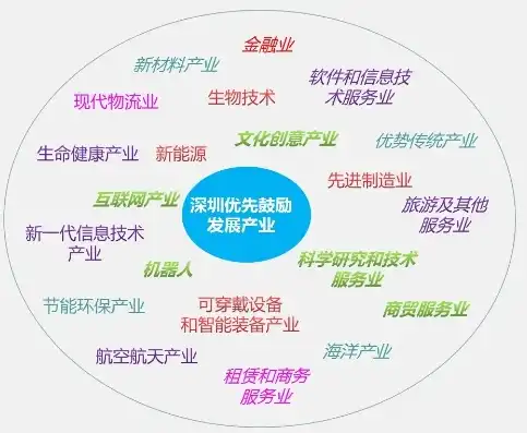 深圳行业关键词，创新驱动下的未来产业生态解析，深圳 关键词