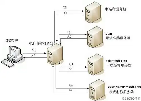 域名与服务器，揭秘两者之间的关系及其重要性，域名是需要服务器吗怎么设置