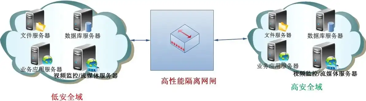 网络安全隔离设备配置指南，确保数据安全，构建稳固防线，网络安全隔离设备配置方案