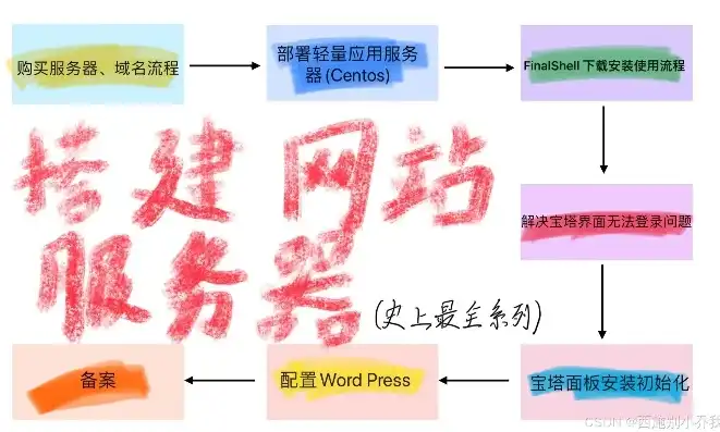 深入解析，如何利用域名服务器搭建个性化网站，有域名服务器后如何创建网站