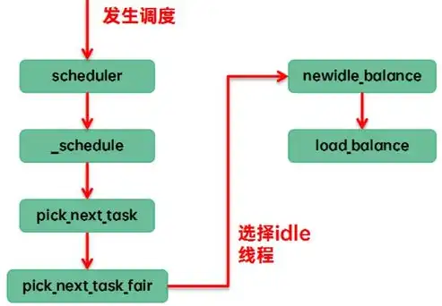 负载均衡，揭秘其在各种场景下的应用与优势，负载均衡在什么情况使用最好