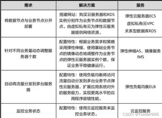 从云流量到个人服务器，揭秘如何实现云端自主掌控，云流量自己做服务器怎么设置